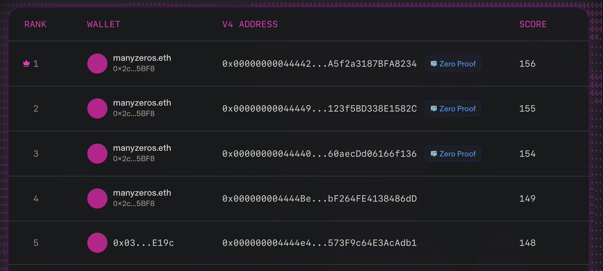 real_philogy's tweet photo. Light work at the Uniswap mining competition 🥱

Get your own vanity address at https://t.co/4WhPELqYaq https://t.co/soblhviFBh
