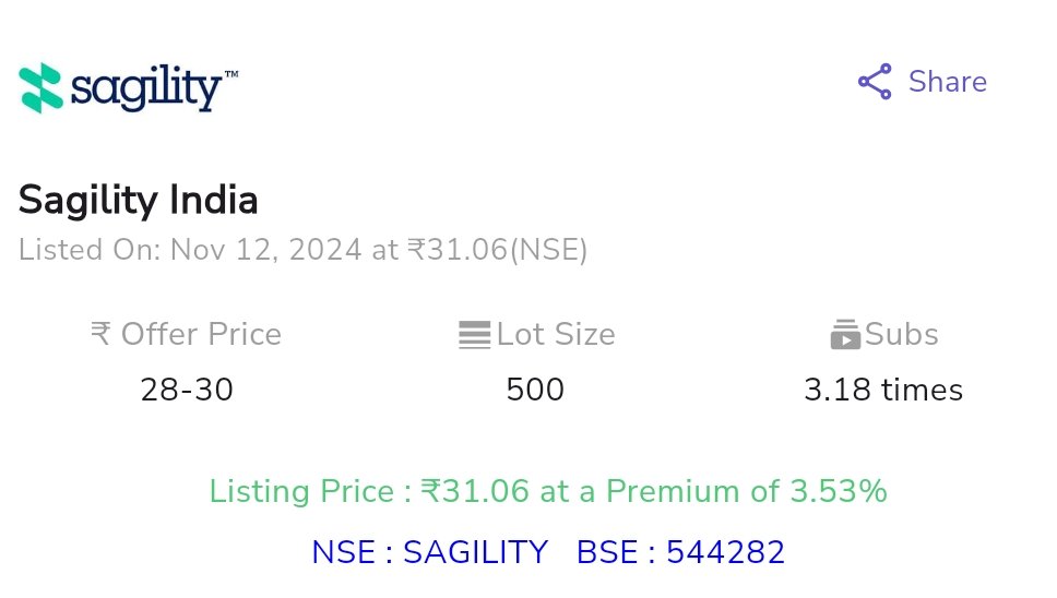 manishlalwani9's tweet photo. #Sagility lists at 3.5% pop.
Will consider it a positive considering open allotment.
Hoping for good post listing move and similar action in other 2 IPOs #SwiggyIPO and #AcmeSolarIPO https://t.co/MidkbzYPuo