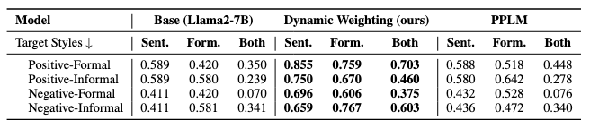 im_kooryan's tweet photo. We verify our results empirically and see that our gradient weighting produces the most well-balanced generations compared to the baselines. https://t.co/0scZBpBKvk