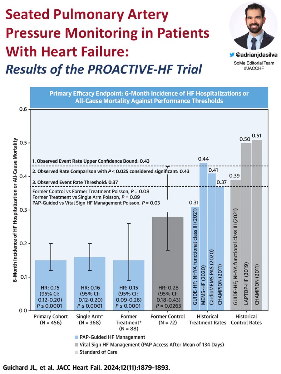 adrianjdasilva's tweet image. HF patients with Cordella PA pressure monitor had reduction in HF Hospitalization/Mortality (all cause) when compared to historical and contemporary controls.
Event rates in contemporary control and Cordella arms were lower than in historical groups.
shorturl.at/CzoE8