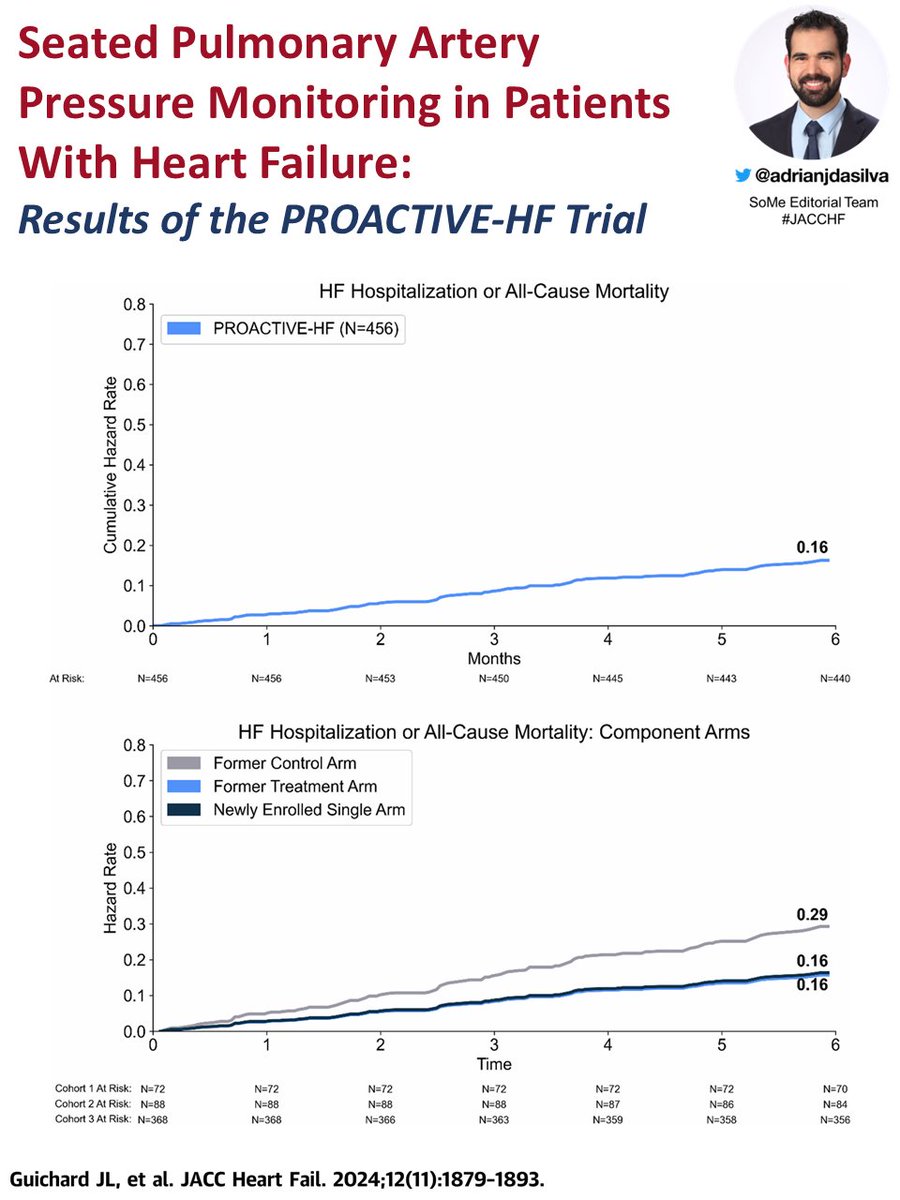 adrianjdasilva's tweet image. HF patients with Cordella PA pressure monitor had reduction in HF Hospitalization/Mortality (all cause) when compared to historical and contemporary controls.
Event rates in contemporary control and Cordella arms were lower than in historical groups.
shorturl.at/CzoE8