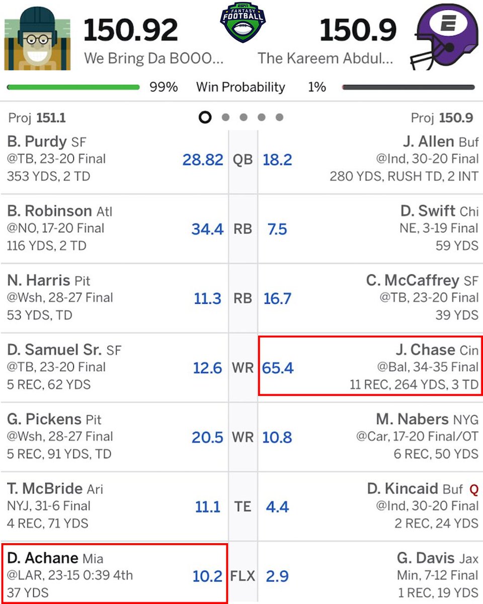 ESPNFantasy's tweet photo. Got the comeback win on MNF from De'Von Achane to beat a team with Ja'Marr Chase 🤯 

(via @MJBourgeois22) https://t.co/RsU1idBf8L