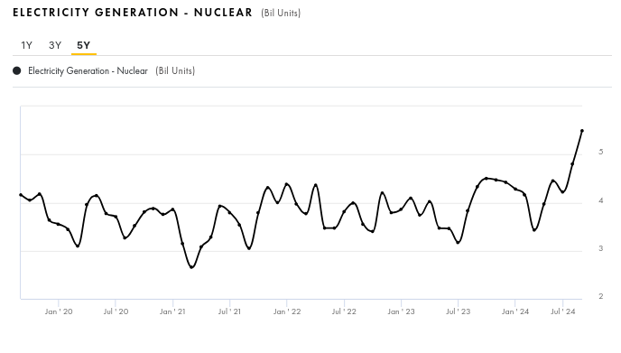 ankursoni's tweet photo. Electricity generation - NUCLEAR

#NuclearPower #NuclearEnergy #nuclear #electricity https://t.co/YYEBBVBsLE
