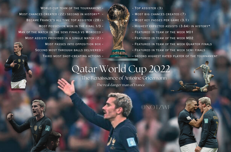 NotZwf's tweet photo. It's a good time to remember Antoine Griezmann's all timer World Cup 2022 campaign. With such a historic run he was the front runner golden ball until the final.

The French National Team has a massive void left in their team and I doubt they will find a replacement for Grizi. https://t.co/ldU4j9DkfD