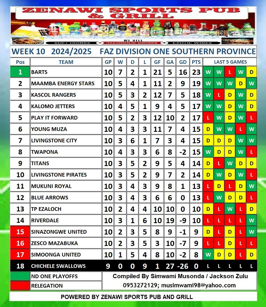 SimwamiM's tweet photo. They are known to be draw specialists, Kalomo Jetters seem to have a different approach this season. They are fourth on the table with 17 points after 10 matches played. They have 4 wins, 5 draws and 1 defeat.

It's impressive to see them boast with 4 wins in 10 matches. https://t.co/ljj6da1Mtj