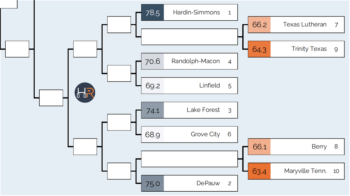 LogHanRatings's tweet photo. Mock #d3fb playoff bracket using my predictive ratings to simulate the Week 11 games to determine the most likely playoff participants. https://t.co/xPxTbhvG2F