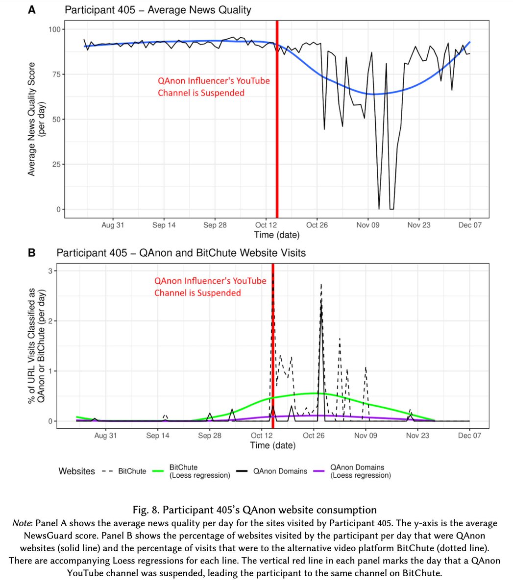 Ross Dahlke 🔑 (@ross_dahlke) on Twitter photo ✨New from <a href="/RyanMooreInfo/">Ryan Moore</a> me @peterforberg <a href="/jeffhancock/">jeff hancock</a> in #CSCW2024. We take a mixed-methods approach to studying American's exposure to QAnon, finding those on the political extremes are most likely to be exposed, but with distinct types of consumers dl.acm.org/doi/10.1145/36… ✨New from <a href="/RyanMooreInfo/">Ryan Moore</a> me @peterforberg <a href="/jeffhancock/">jeff hancock</a> in #CSCW2024. We take a mixed-methods approach to studying American's exposure to QAnon, finding those on the political extremes are most likely to be exposed, but with distinct types of consumers dl.acm.org/doi/10.1145/36…