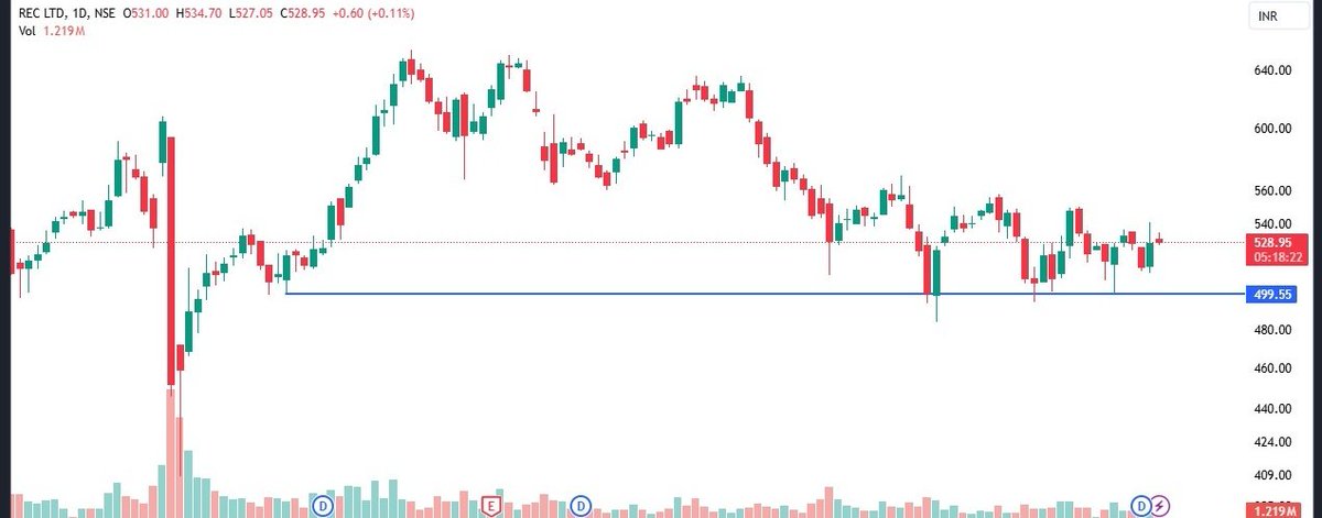MoneyBooster01's tweet photo. CHART IS LOOKING GOOD FOR -

📊RECLTD

🏵 CMP-529

⭐️UPSIDE POSSIBLE -535-550-580-620-660-700++

SUPPORT -500

#RECLTD  #MONEYBOOSTER  #STOCKINFOCUS #STOCKTOWATCH

📋DISCLAIMER
IT'S  MY OBSERVATIONS NOT RECOMMENDATION,

LEVEL'S ARE  ONLY FOR EDUCATION 

I'm NOT SEBI REGISTERED https://t.co/Ie76WrYk9B