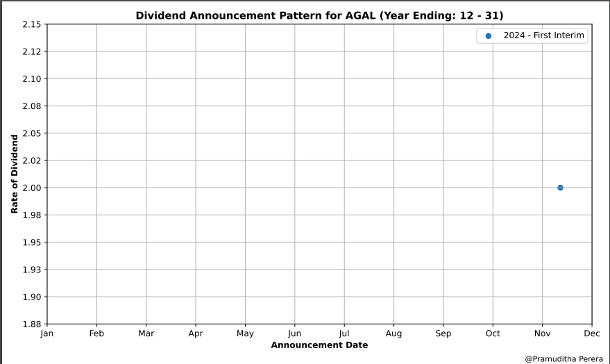 Pramu_perera_'s tweet photo. #AGAL - Dividend Analysis
DPS - Rs.2.0
TTM Div* - Rs.0
Div Type - 1st interim for 2024
XD - 21-Nov-24
PD - 10-Dec-24
AD - 11-Nov-24
*TTM Div is calculated based on the XD date
Follow for More - https://t.co/LfI7W9rYxq
#Agarapatana #Plantations #Dividend #TTM #CSE #LKA https://t.co/Cx1FkP4gZG
