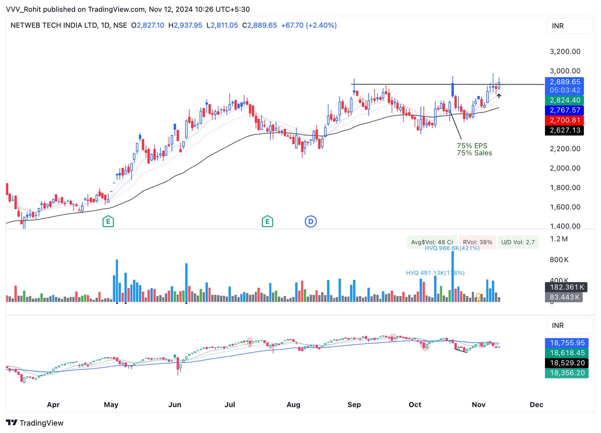 VVVStockAnalyst's tweet image. #NETWEB 

Looks like a premium clean setup but a little choppy.

Showed a lot of relative strength in the last 3 days.

AI Sector, 75% EPS Growth,75% Sales growth.
