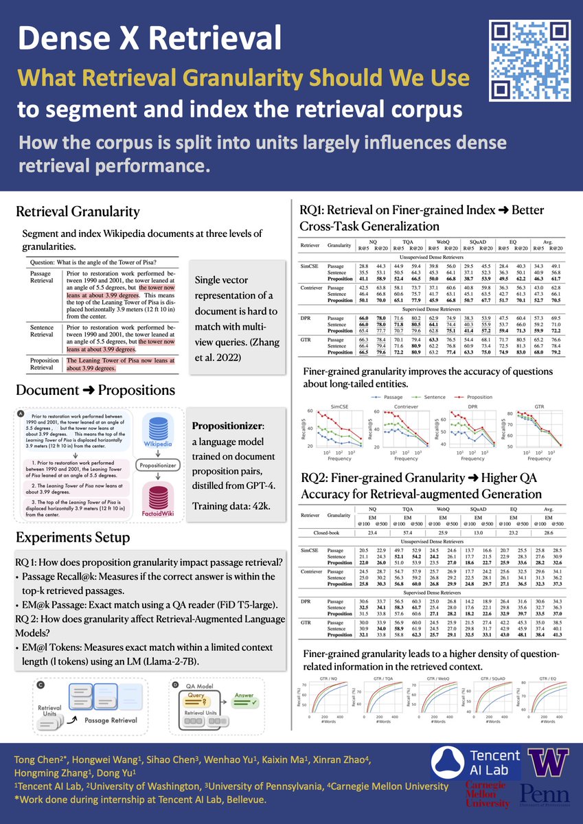 tomchen0's tweet image. Excited to present our work at #EMNLP 🌴. Come by and let’s chat! 🙌

📅 11/12 (Tue) | 11:00–12:30 (Session A) | Riverfront Hall
Dense X Retrieval: arxiv.org/abs/2312.06648

📅 11/13 (Wed) | 10:30–12:00 (Session D) | Riverfront Hall
CopyBench: arxiv.org/abs/2407.07087