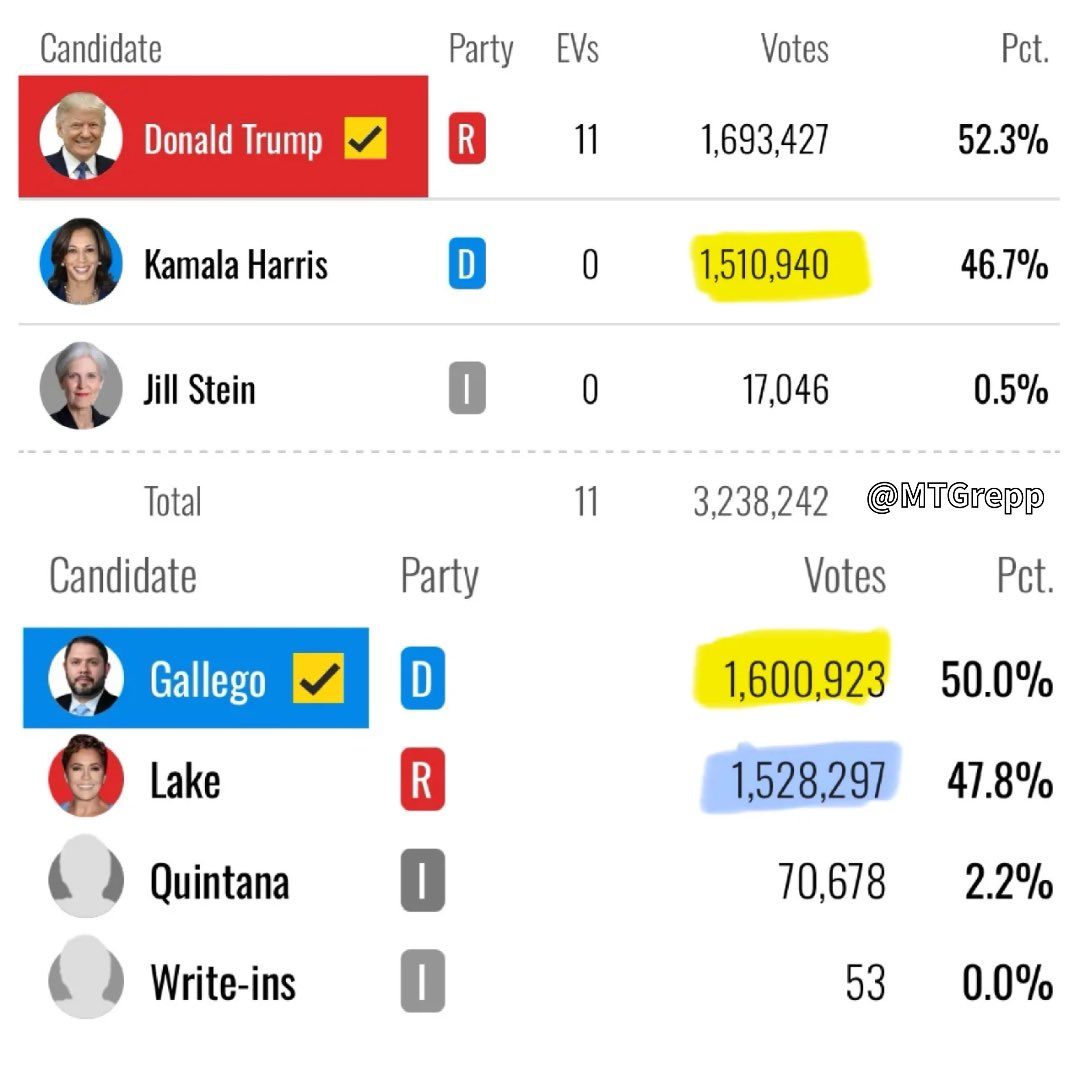 NOBODY is talking about it. Arizona is STEALING the Election from Kari Lake. Explain this to me 👇

Kari Lake has more votes than Kamala Harris, but her opponent has 90K more votes than Kamala 

WE NEED A FULL AUDIT OF THIS ELECTION 🇺🇸