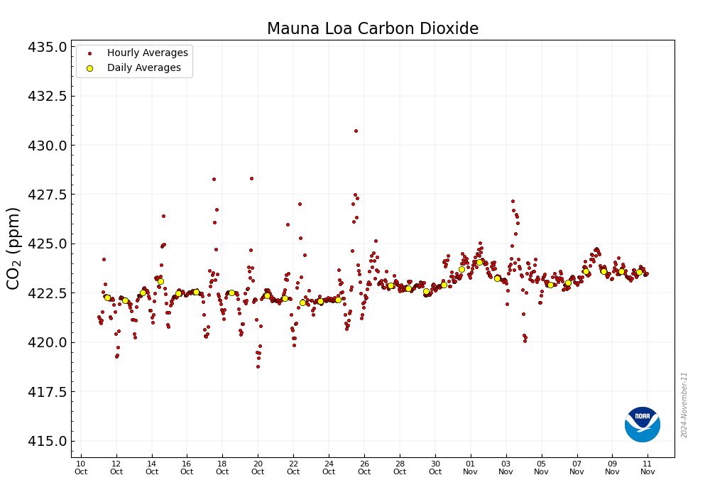 423.57 ppm #CO2 in OUR PLANET'S AIR on Nov. 10 2024

📈 Up 4.13 ppm from 419.44 a year ago 📈

🌎 <a href="/NOAA/">NOAA</a> Mauna Loa data: buff.ly/3MJxdPi 🌎
🌎 Brought to you by CO2.Earth at buff.ly/4bDGJwo 🌎

🙏 Let's keep this 350 overshoot brief 🙏