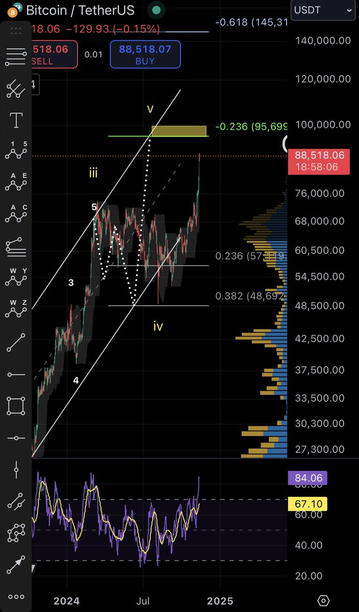 $95K is where I see $btc hitting next