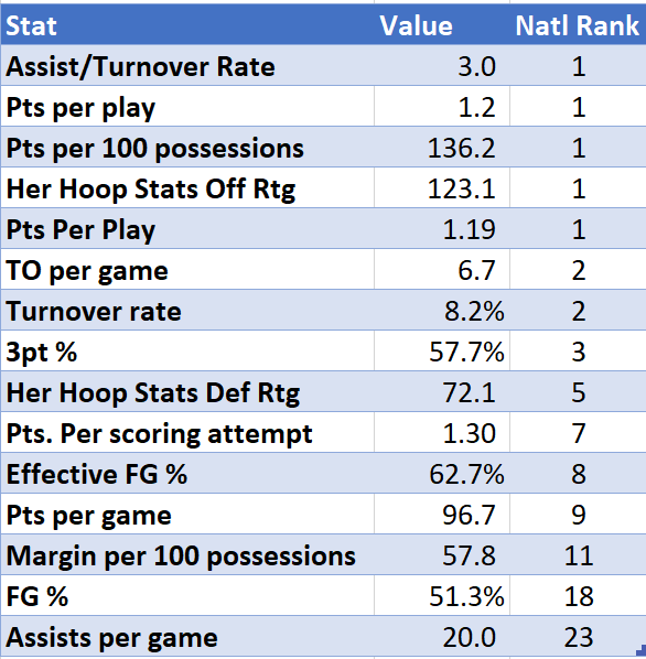 ChrisLaPuma's tweet photo. It's early but I love these national statistical rankings for @stanfordwbb as of tonight (11/11). This team is humming. https://t.co/NIyMZYdX1b