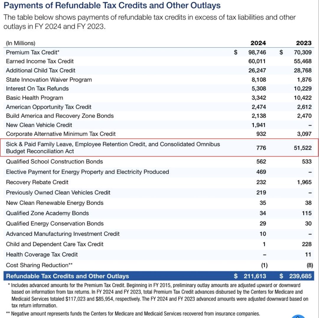 JRCTaxGuy's tweet image. The #IRS really put the kibosh on the #ERTC in FY 2024. Hopefully things are moving in a better direction now on processing valid claims. #TaxTwitter