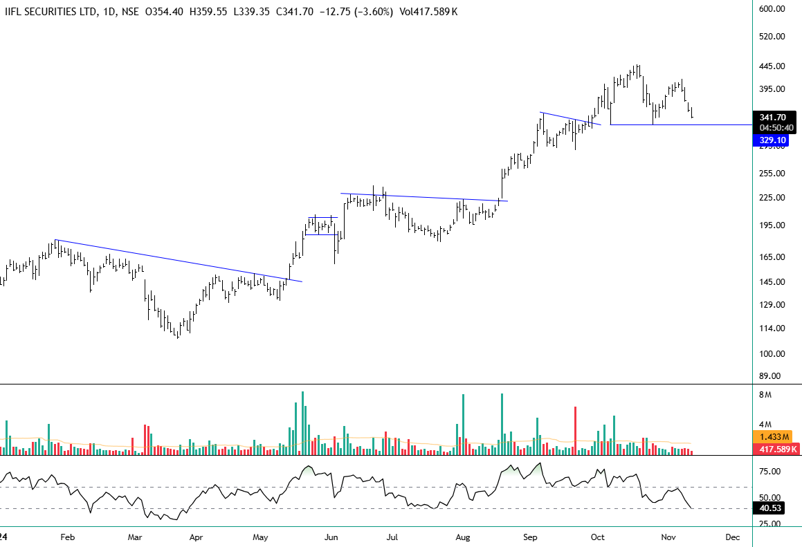 tradinghustlr's tweet photo. #IIFLSEC slips 18% in last 4 trading sessions and went below 20 & 50 Ema.
A leader in Finance sector facing correction. Short term view changed to bearish until break recent high.
More pain below 330.
#StockMarket #MutualFunds #stockstofocus #Breakout https://t.co/aaJatpLox9