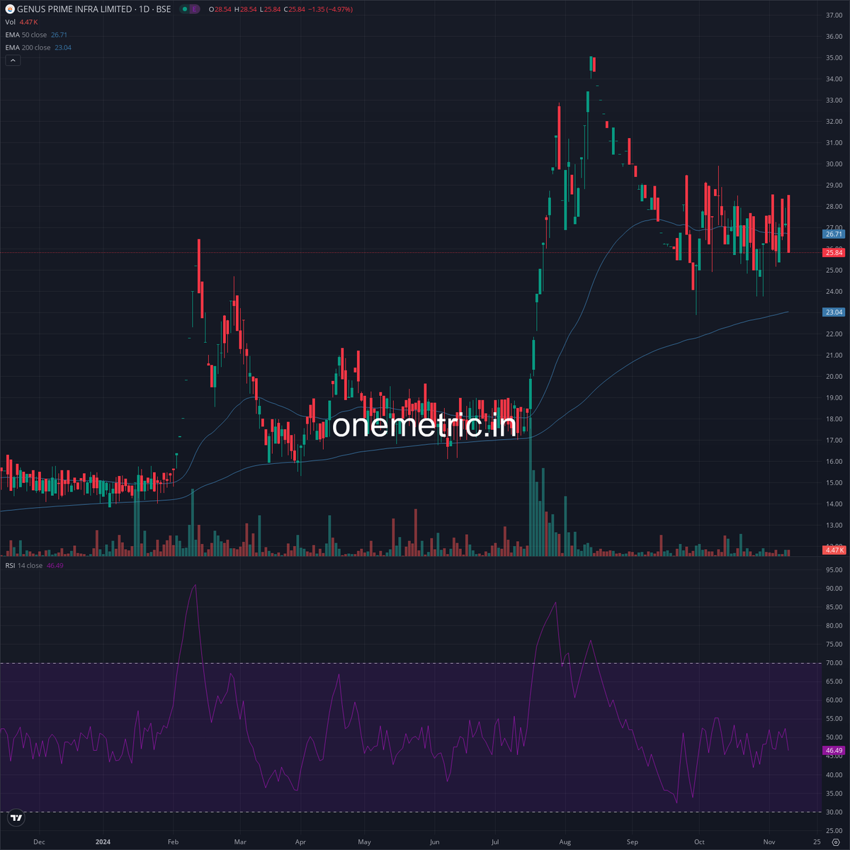 Onemetric_in's tweet photo. GENUS PRIME INFRA LIMITED | #GENUSPRIME
Genus Prime Infra Limited (formerly Gulshan Chemfill Limited) has published its unaudited standalone and consolidated financial results for the quarter and half year ended September 30, 2024. The company reported a consolidated net loss of Rs. 1.46 lakhs for the quarter and Rs. 200.16 lakhs for the half year, compared to a net loss of Rs. 7.10 lakhs and Rs. 200.62 lakhs in the corresponding periods of the previous year. The company's total income from operations for the quarter was Rs. 14.49 lakhs and Rs. 22.97 lakhs for the half year, compared to Rs. 13.81 lakhs and Rs. 19.63 lakhs in the corresponding periods of the previous year. The company's total comprehensive income for the quarter wa
π Stay up-to-date with instant updates from https://t.co/bi0xHjGX09.
If you appreciate our team's hard work, we'd love it if you could repost or like! π