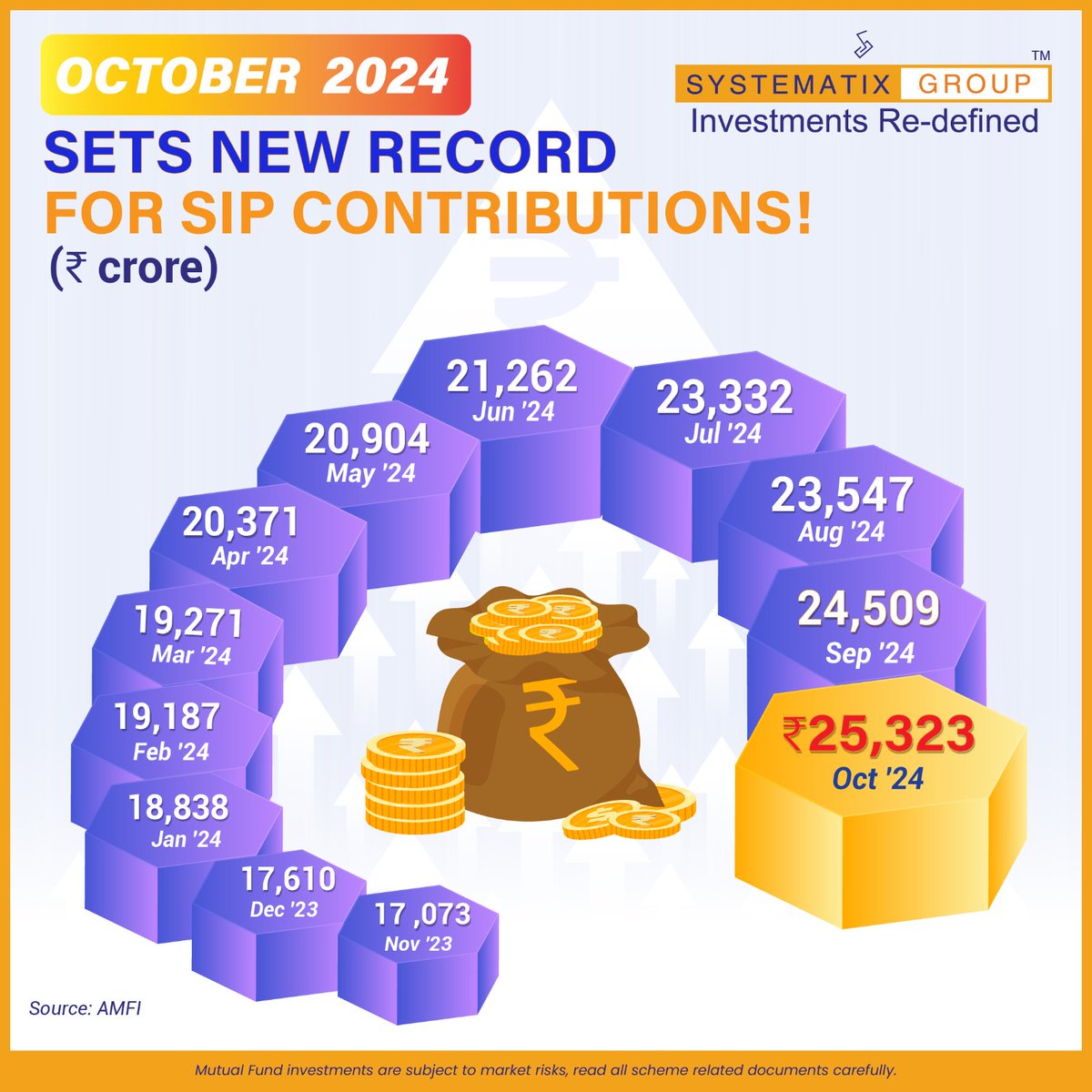 SystematixGrp's tweet photo. MF Industry SIP Contribution!!💰
In Oct ‘24, SIP contribution made a new all time high of ₹25,323 Cr Vs ₹24,509 Cr (MoM)📈
Check out this post 👇 to track the monthly contributions amount
#MutualFunds #mutualfund #SIP #SIPCollection #investing #InvestmentOpportunity