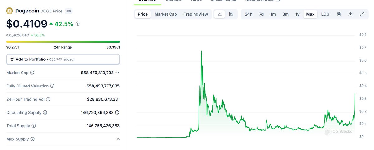 presented without comment

$DOGE