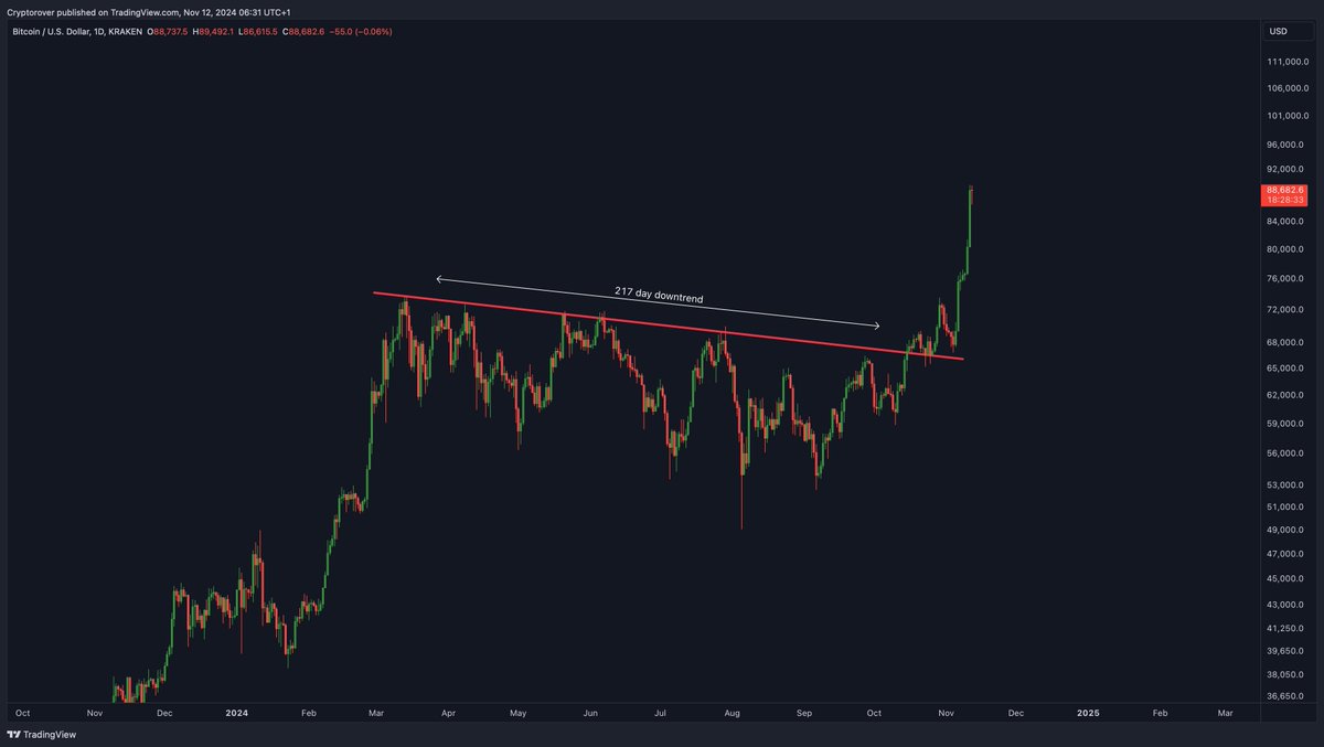 #Bitcoin is breaking out of its longest consolidation period ever.

And this is only the beginning.