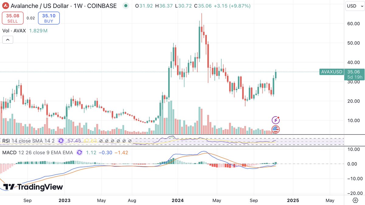 BlueExpo22's tweet photo. Interested to see how these charts play out over the next 6 months. $INJ $SOL $AVAX $RNDR https://t.co/gdQosxrbUA