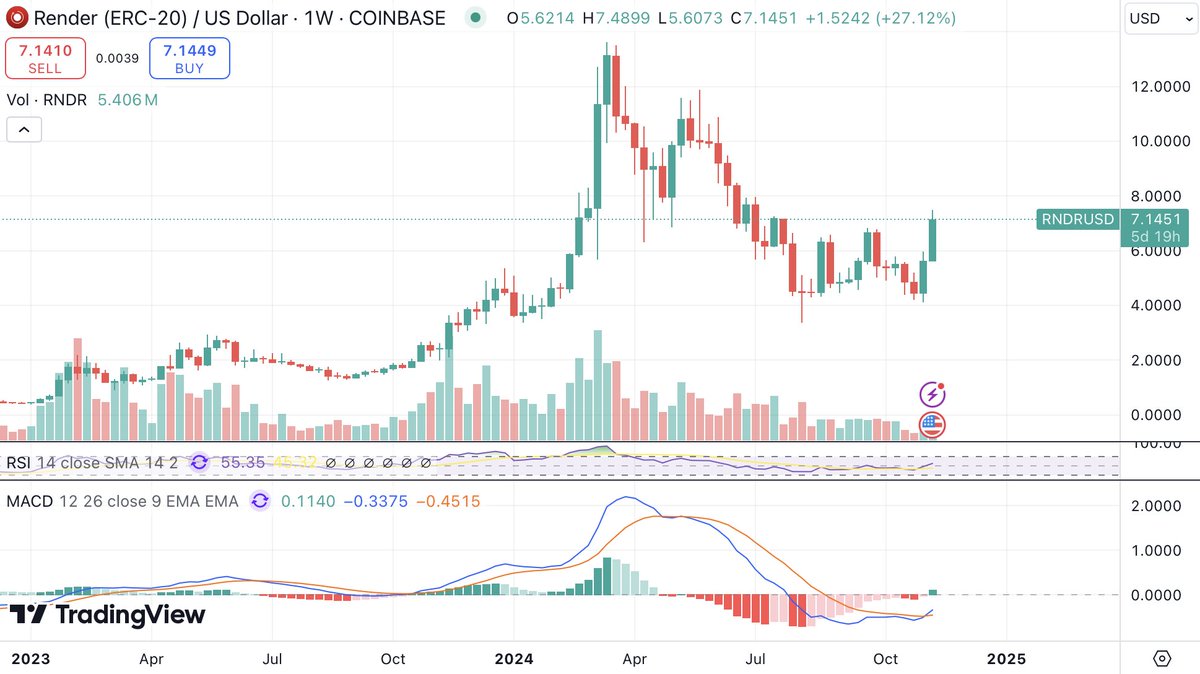 BlueExpo22's tweet photo. Interested to see how these charts play out over the next 6 months. $INJ $SOL $AVAX $RNDR https://t.co/gdQosxrbUA