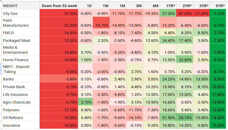 ankursoni's tweet photo. Sectors Under performer since 5 years https://t.co/bdv8LJlyAX