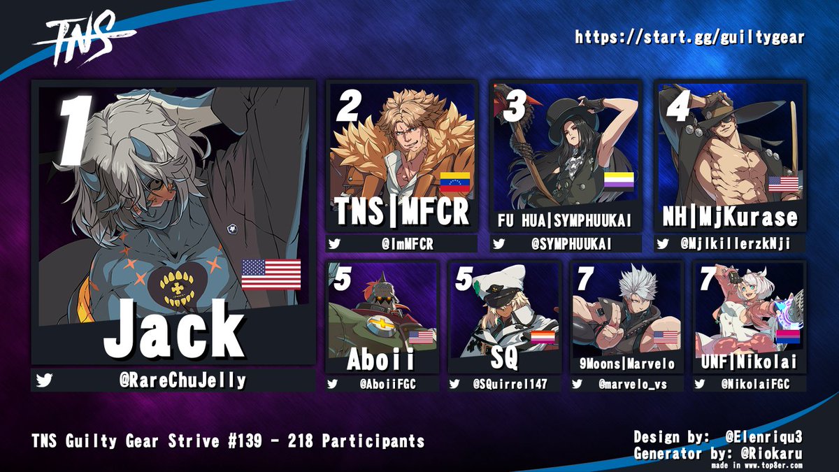 Congrats to <a href="/RareChuJelly/">jack</a> for winning TNS #GuiltyGearStrive tonight!

<a href="/ImMFCR/">TNS| MFCR</a> <a href="/SYMPHUUKAI/">SYMPHUUKAI ?</a> <a href="/MjlkillerzkNji/">MjKurase🔜FF2026</a> <a href="/AboiiFGC/">Aboii @ Frosty Faustings 2026</a> <a href="/SQuirrel147/">SQ</a> <a href="/marvelo_vs/">Marvelo</a> <a href="/NikolaiFGC/">UNF | Nikolai 🔜 FF2026</a>