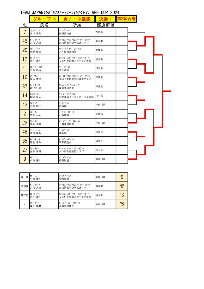 決勝トーナメント（男子軽量級・軽中量級・中量級）の結果となります。当日の投稿では結果に誤りがありまして、大変申し訳ございませんでした。