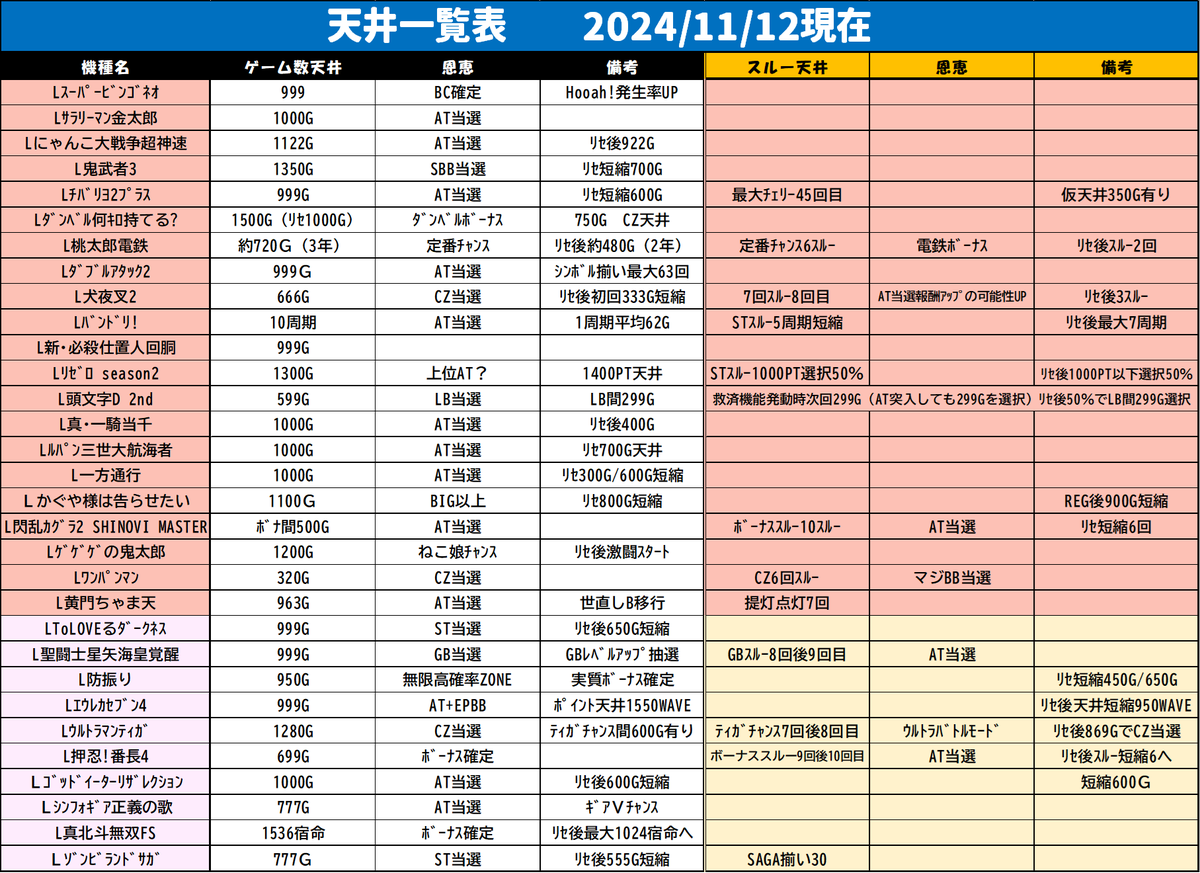 スマスロ簡易天井一覧 11/12更新】 📌一覧表を更新しました。 今回は何