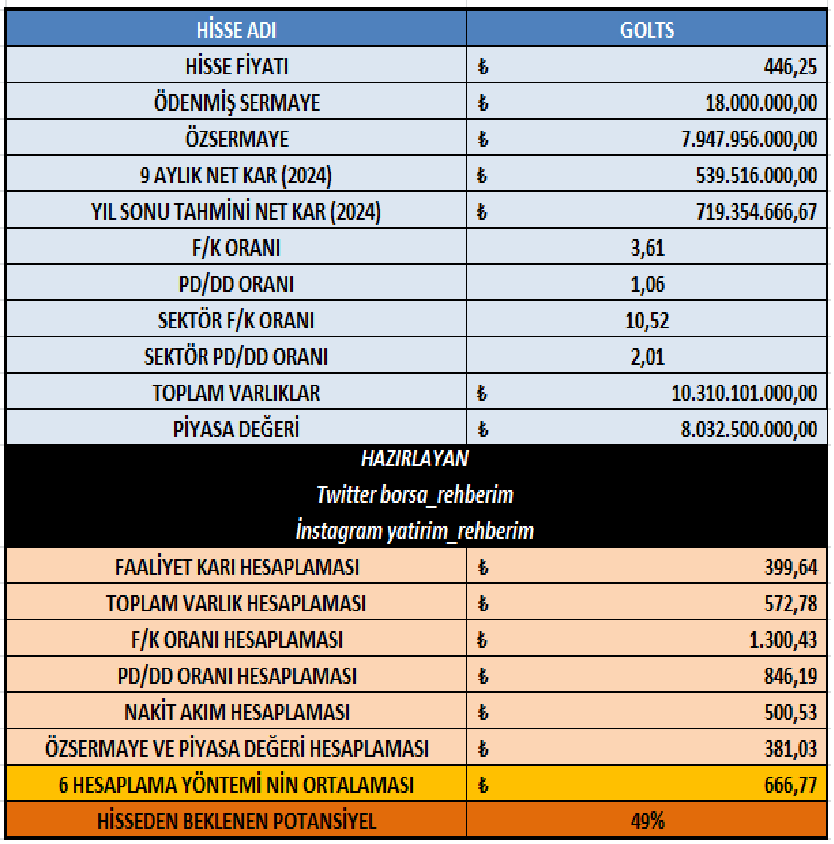 #GOLTS Hisse fiyat potansiyel analizi.
Anlık hisse fiyatı 446,25 TL
6 hesaplama yöntemi ortalaması 666,77 TL
Potansiyel %49
#BORSA #BİST #ENDEKS #BİST100