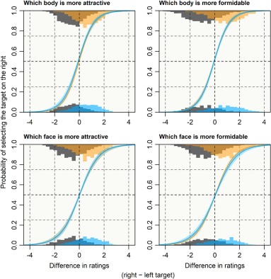 VitTrebicky's tweet photo. 📢 Our New Study is Out! 🔍 Across two studies, we found that both men &amp; women quickly spot subtle differences in appearance — in @EvolHumBehav

https://t.co/LBfNNRfCDe

@HumanEthologyCZ @science_charles @ftvs_unikarlova @NUDZ_cz  #Attractiveness #HumanBehavior #Evolution https://t.co/TSBCmDCKGM