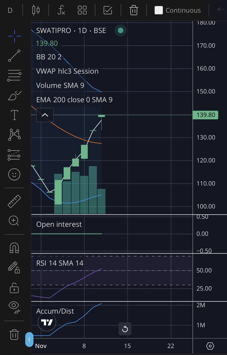 ipanammazhai's tweet photo. #Fraser and #Swatipro continuous Upper Circuit Celebrations😁✌🏻

#sharemarket #stocks #finnifty #StockMarket #ipo #banknifty #tradingview #trading #forex #crypto #cryptocurrency #trending #VerifiedBySensibull #GIFTNIFTY #dowjones #fii #dii #nifty #BREAKING #JUSTIN #nse #bse #x https://t.co/NcjVbYjFWC