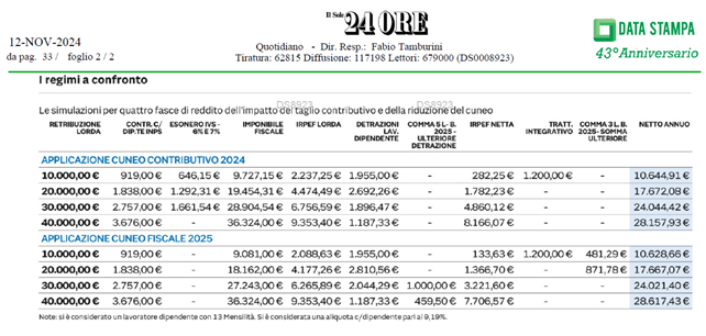 👉 Per il lavoratore nessuna penalizzazione con il taglio del cuneo fiscale dal 2025 rispetto al 2024. 
💵 Il lavoratore ottiene lo stesso vantaggio. Anzi sopra i 35 mila euro di stipendio i lavoratori guadagnano.

📅 L'approfondimento di oggi su #ilsole24ore