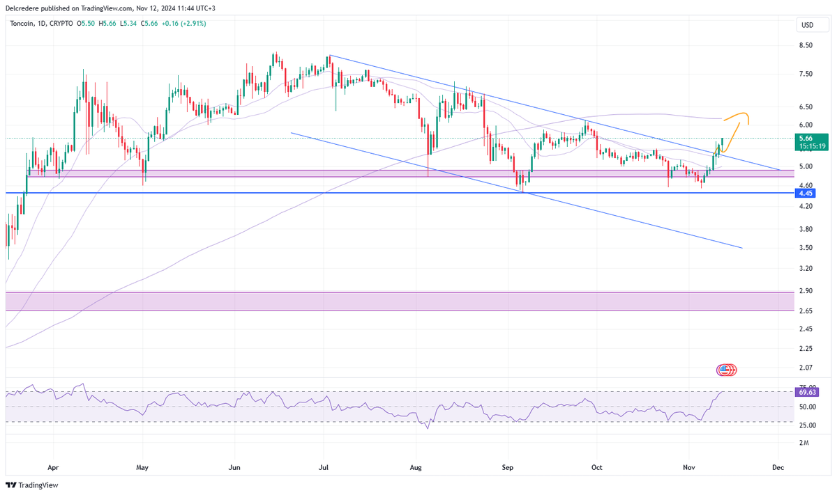 okb1t's tweet photo. $ton
Nice opportunity for bullish continuation after trendline break up.
#crypto #trading #theopennetwork https://t.co/Nvqftgsr61