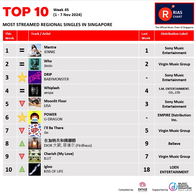 RIASSG's tweet photo. ๐ฅExciting News! ๐ข RIAS Top Digital Streaming & Top Regional Chart (Week 45) have dropped!๐ Check out the hottest tracks making waves right now on RIAS๐.
๐ https://t.co/giesRe7dnp
#riassg #riaschart #singapore #musicchart #whojimin #jimin #riasranking #trendingmusic https://t.co/7zQTKRZpkM