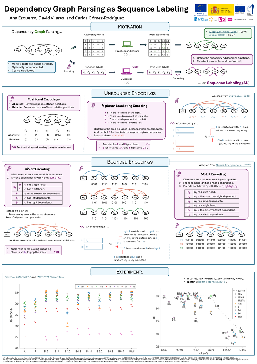 Today at 14:00, we'll be presenting "Dependency Graph Parsing as Sequence Labeling," by <a href="/anaezquerro_/">ana</a>, <a href="/eusondavid/">David</a>, and <a href="/carlosgr_nlp/">C. Gómez-Rodríguez</a> at #EMNLP2024! Join us at the poster session in Riverfront Hall.

🔗 Paper: aclanthology.org/2024.emnlp-mai…