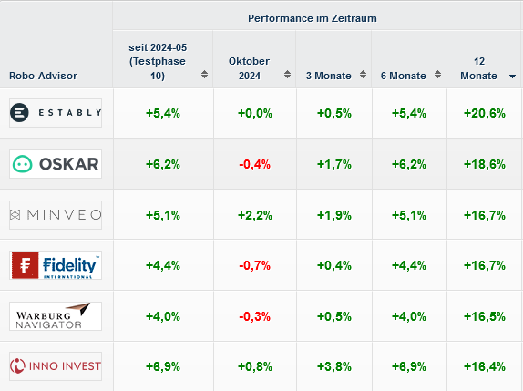 franke_media's tweet photo. Diese #RoboAdvisor haben in den letzten zwölf Monaten nach Abzug von Kosten und Gebühren im Rahmen unseres Echtgeldtests die beste Performance geliefert: @ESTABLYcom (+20,6 Prozent) vor Oskar (+18,6 Prozent), @Minveo und @Fidelity_DE (jeweils +16,7 Prozent), Warburg Navigator (16,5 Prozent) und @RoboInnoInvest (+16,4 Prozent). Zum Vergleich: unsere Benchmark aus 50 Prozent MSCI World (#Aktien) und 50 Prozent Barlcays Aggregate Bonds (#Anleihen) schaffte es im selben Zeitraum auf +18,7 Prozent: https://t.co/43lGWuWWM7