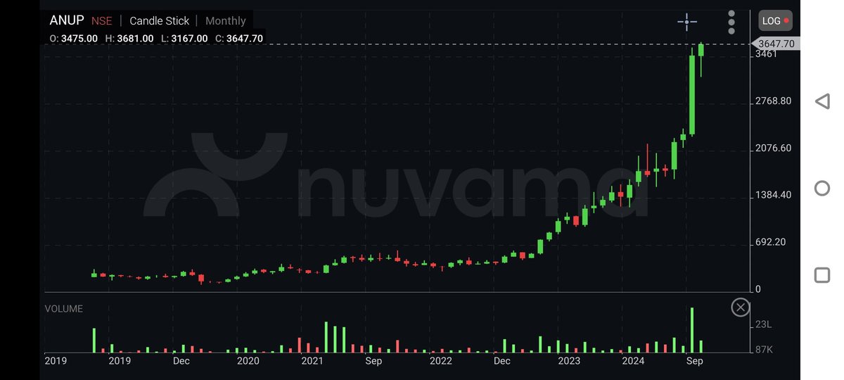 Sudh_Luv4Equity's tweet photo. When the whole mkt was shitting it's pants, #AnupEngg went on to do this in October.stupendous move in October. https://t.co/Ks066J38cl