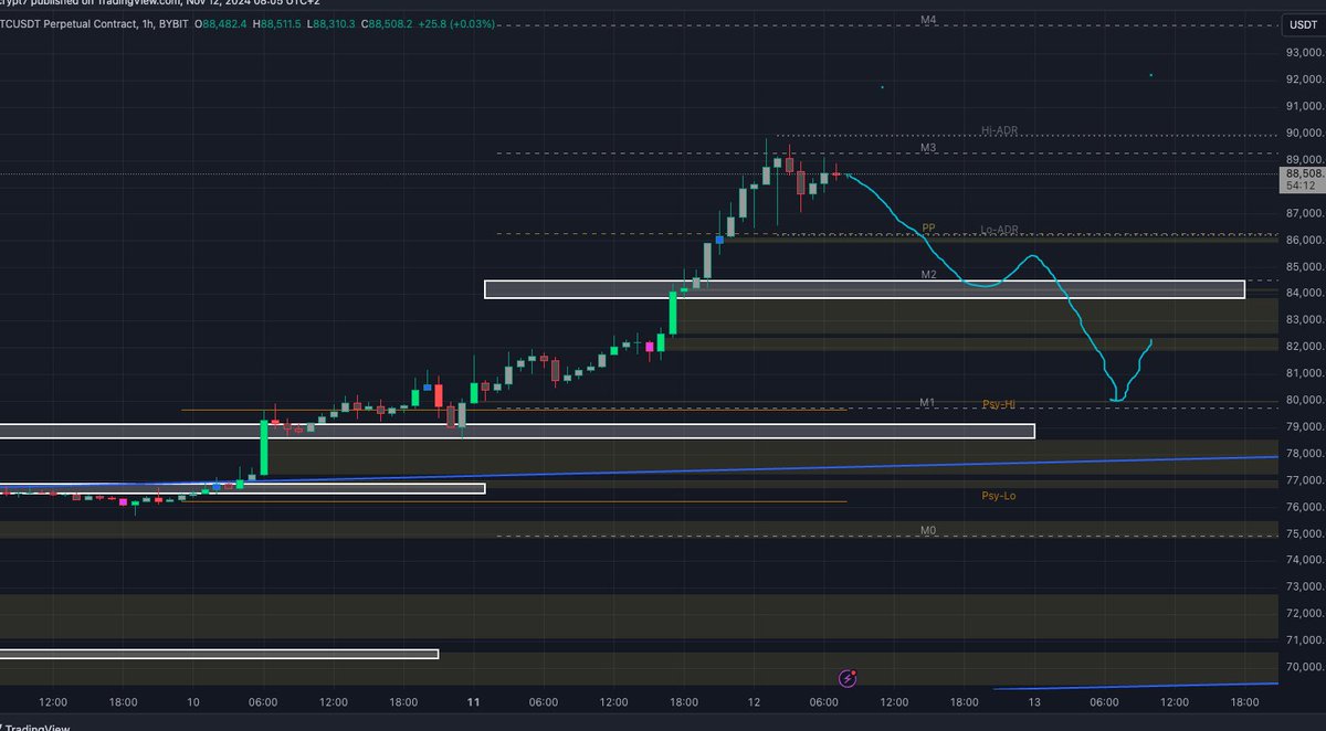 z_crypt7's tweet photo. We are entering the extreme greed phase now. Expecting a pull back to stabilise around the $80,000 zone. #bullrun24 #BITCOIN_ATH #BitcoinSurge #bybit #trade #CryptoInvestor #Leverage https://t.co/yC1Lv1nIUg