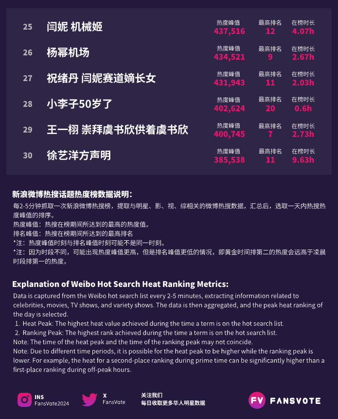 FansVote2024's tweet photo. #fansvote #华语明星数据 新浪微博热搜榜TOP30 11/11
数据来源：#新浪微博 热搜 https://t.co/yJTOJxougF
