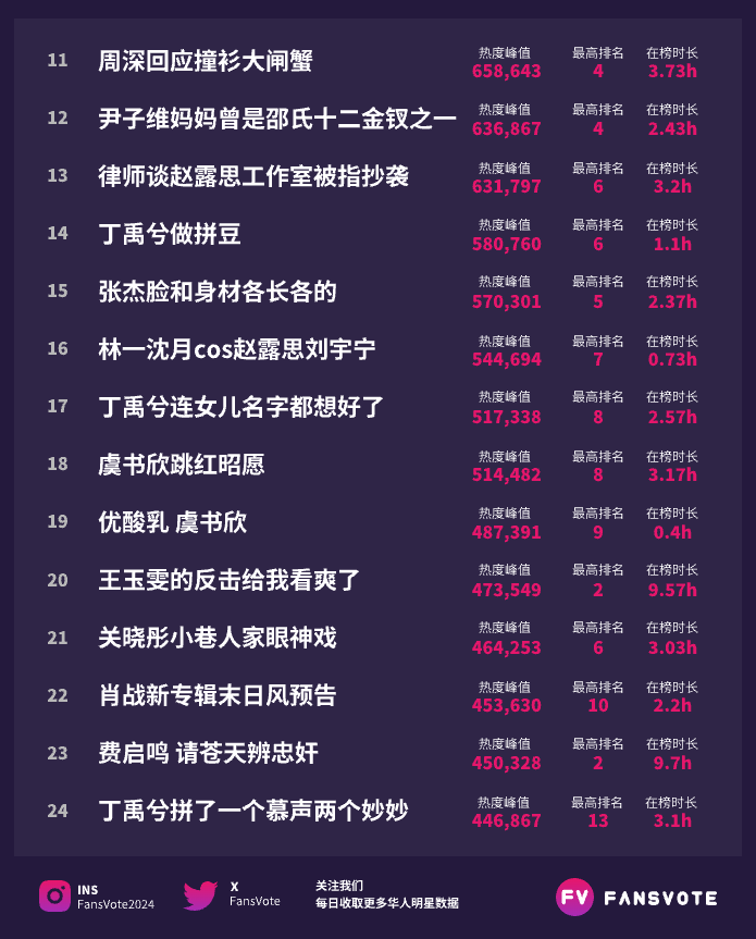 FansVote2024's tweet photo. #fansvote #华语明星数据 新浪微博热搜榜TOP30 11/11
数据来源：#新浪微博 热搜 https://t.co/yJTOJxougF