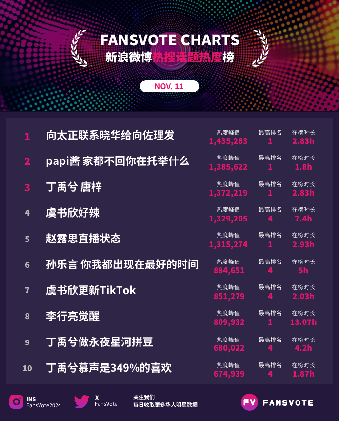 FansVote2024's tweet photo. #fansvote #华语明星数据 新浪微博热搜榜TOP30 11/11
数据来源：#新浪微博 热搜 https://t.co/yJTOJxougF