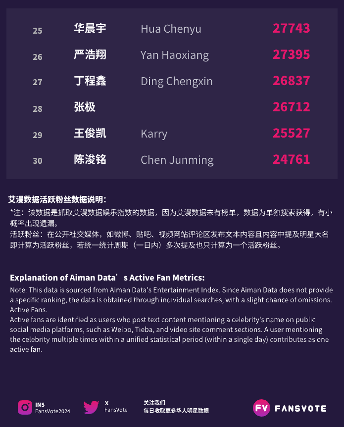 FansVote2024's tweet photo. #fansvote #华语明星数据 活跃粉丝榜TOP30 11/11
#成毅 #苏新皓 #龚俊 #鞠婧祎 #肖战 #朱志鑫 #丁禹兮 #费启鸣 #孙颖莎 #虞书欣  位列前10
#赵露思 #檀健次 #张泽禹 #魏大勋 #刘宇宁 #王一博 #邓为 #贺峻霖 #王楚钦 #马嘉祺  位列11-20
数据来源：#艾漫数据 https://t.co/gk2T6AqkYV