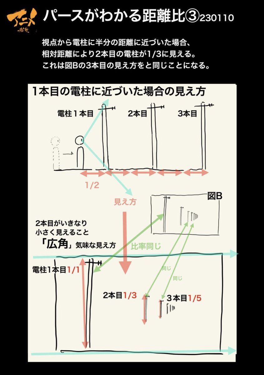 ●パースがわかる距離比
 ・パースとは遠近による大小の見え方
 ・どのくらい大きく、小さく見えるのかは視点からの距離比でわかる
※身近な電柱で見え方を確認してみよう。 