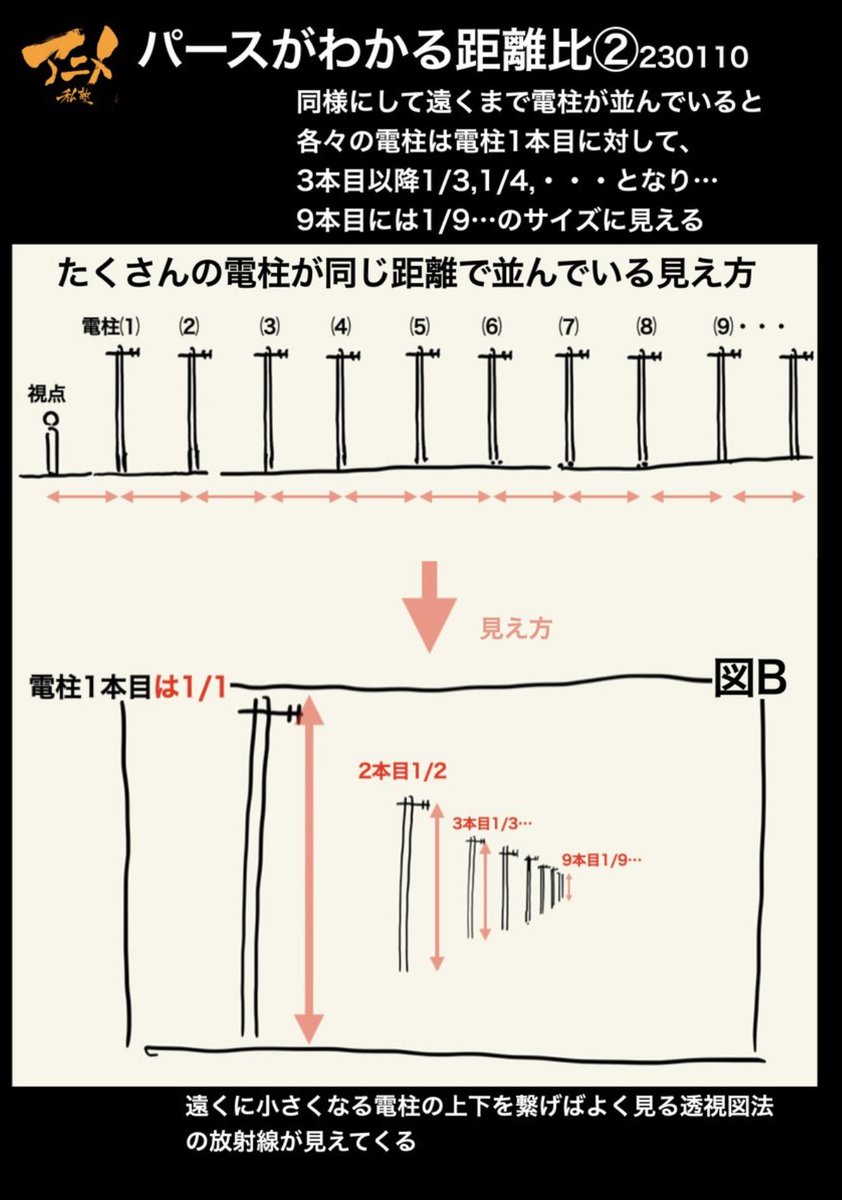 ●パースがわかる距離比
 ・パースとは遠近による大小の見え方
 ・どのくらい大きく、小さく見えるのかは視点からの距離比でわかる
※身近な電柱で見え方を確認してみよう。 