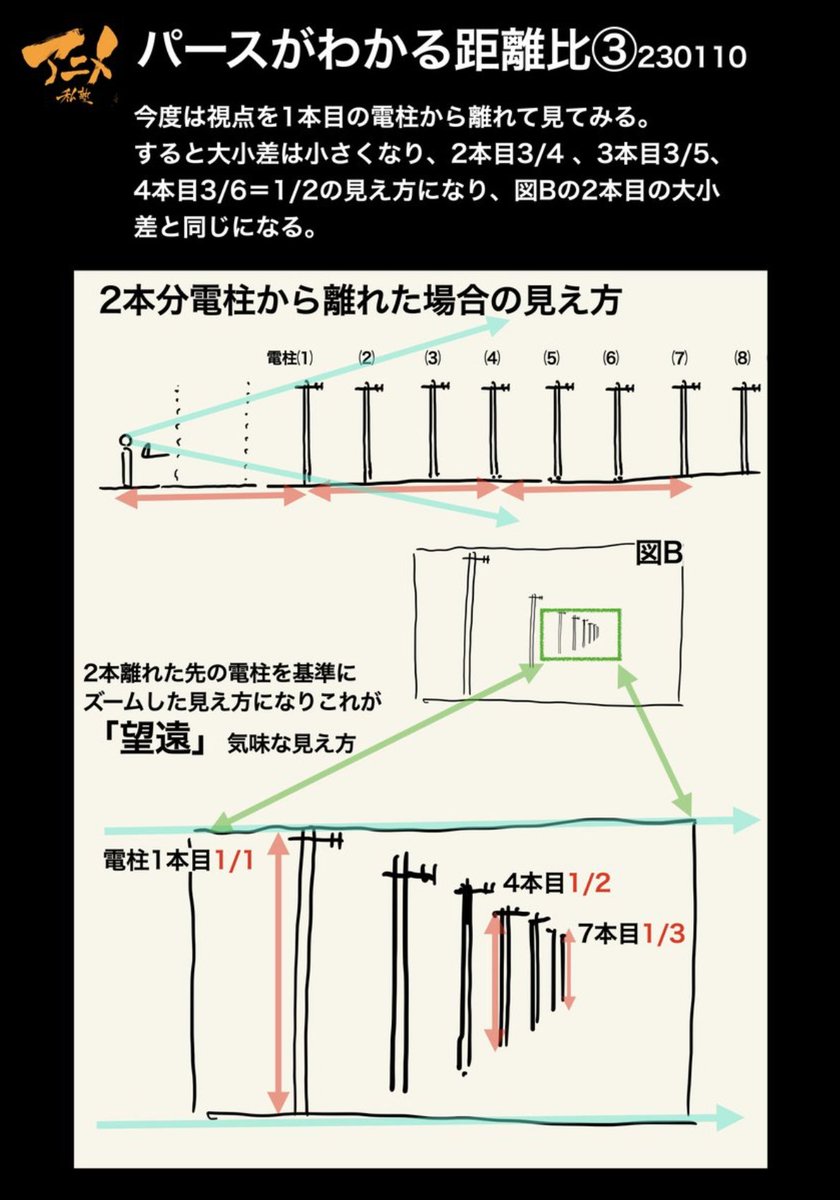 ●パースがわかる距離比
 ・パースとは遠近による大小の見え方
 ・どのくらい大きく、小さく見えるのかは視点からの距離比でわかる
※身近な電柱で見え方を確認してみよう。 