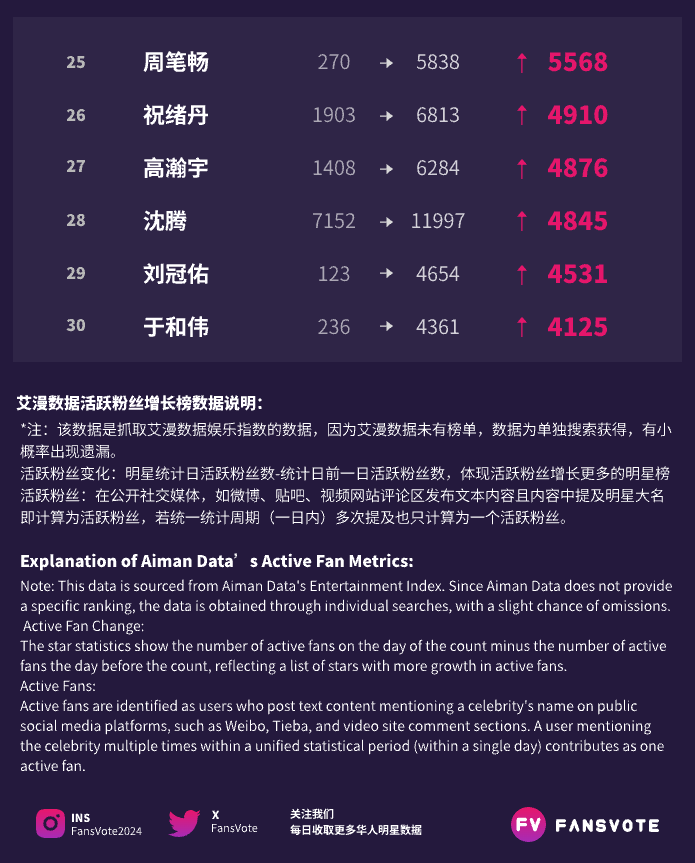 FansVote2024's tweet photo. #fansvote #华语明星数据 活跃粉丝提升榜TOP30 11/11
#龚俊 #薛之谦 #丁禹兮 #刘学义 #刘宇宁 #苏新皓 #贺峻霖 #蒋敦豪 #张泽禹 #邓为  位列前10
#肖战 #闫妮 #夏之光 #檀健次 #杨超越 #凤凰传奇 #张艺兴 #华晨宇 #魏大勋 #朱志鑫  位列11-20
数据来源：#艾漫数据 https://t.co/lL9nSABEIr