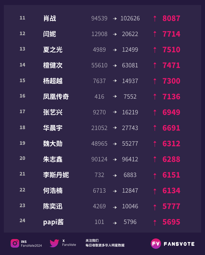 FansVote2024's tweet photo. #fansvote #华语明星数据 活跃粉丝提升榜TOP30 11/11
#龚俊 #薛之谦 #丁禹兮 #刘学义 #刘宇宁 #苏新皓 #贺峻霖 #蒋敦豪 #张泽禹 #邓为  位列前10
#肖战 #闫妮 #夏之光 #檀健次 #杨超越 #凤凰传奇 #张艺兴 #华晨宇 #魏大勋 #朱志鑫  位列11-20
数据来源：#艾漫数据 https://t.co/lL9nSABEIr